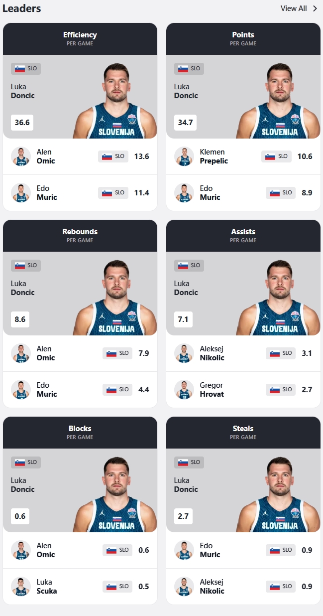 2026世界杯买球-东契奇燃爆全场！效率与得分篮板助攻抢断盖帽六项数据均领衔全队