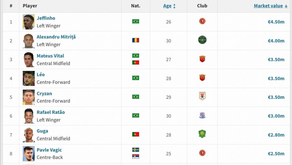 申花新援马克塔-盖伊德转身价为250万欧，在目前中超并列第八